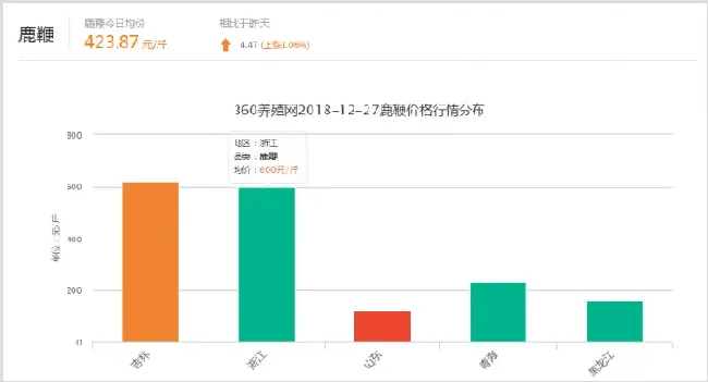 梅花鹿鹿鞭行情价格 | 生活常识