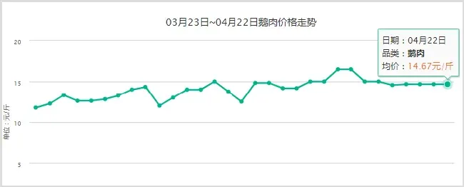 鹅肉多少钱一斤 鹅肉价格走势 | 实用知识