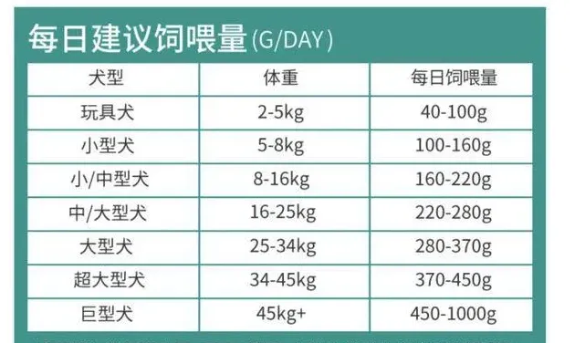 柯基喂食标准表,三岁柯基犬一天喂几次？