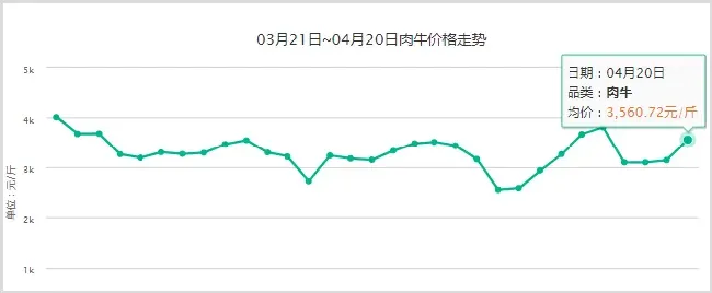 全国各地今日肉牛最新价格 | 实用知识