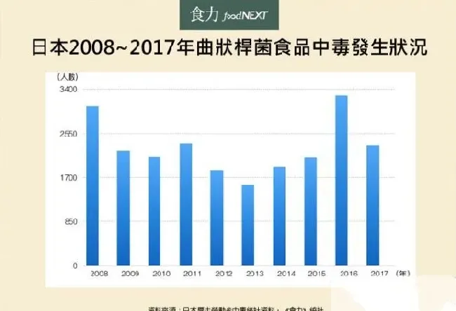 生食鸡肉高风险 日本政府：风险自负！ | 生活妙招