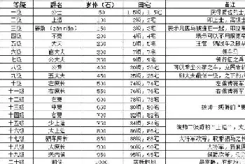 中国古代爵位等级排列