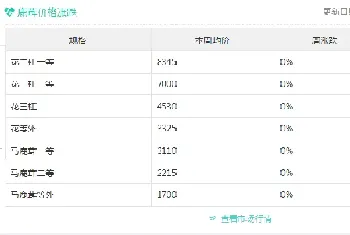 全国梅花鹿鹿茸涨幅价格